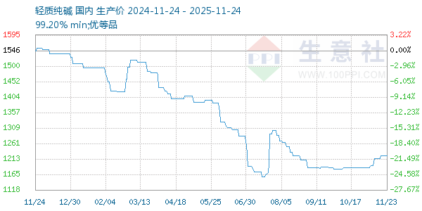 轻质纯碱走势图