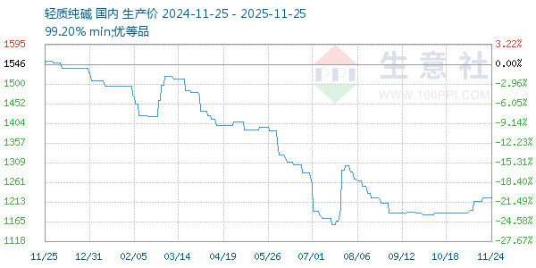 轻质纯碱走势图