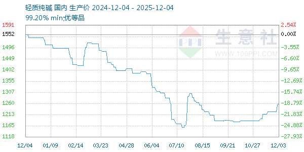 轻质纯碱走势图
