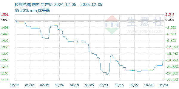 轻质纯碱走势图