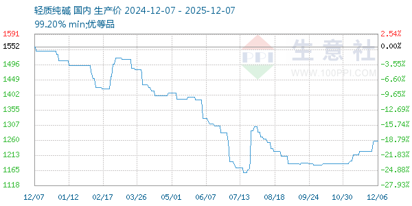 轻质纯碱走势图