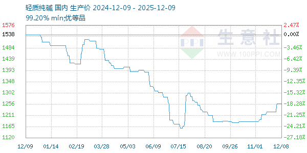 轻质纯碱走势图