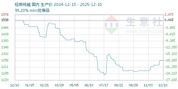 轻质纯碱走势图