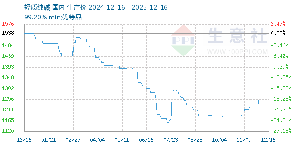 轻质纯碱走势图