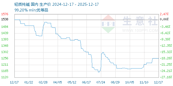 轻质纯碱走势图