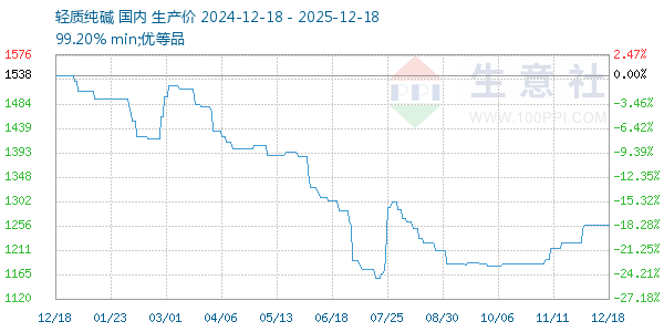 轻质纯碱走势图