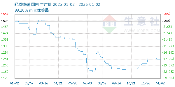 轻质纯碱走势图