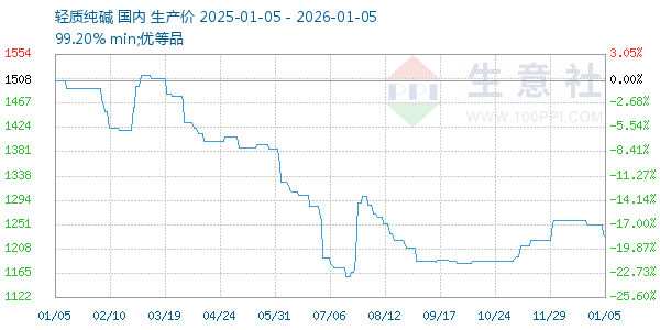 轻质纯碱走势图