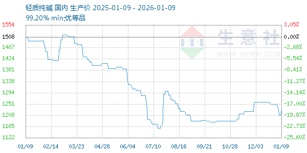 轻质纯碱走势图