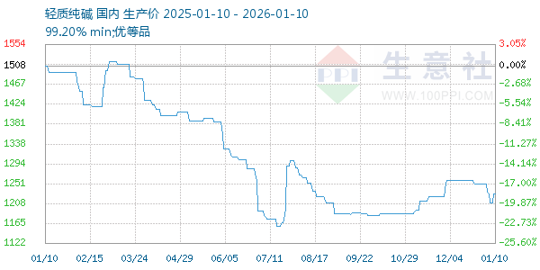 轻质纯碱走势图