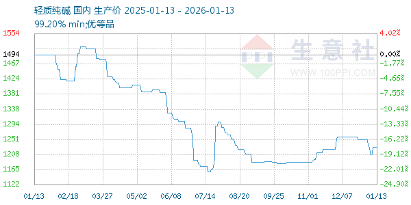 轻质纯碱走势图
