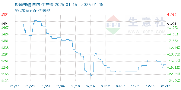 轻质纯碱走势图