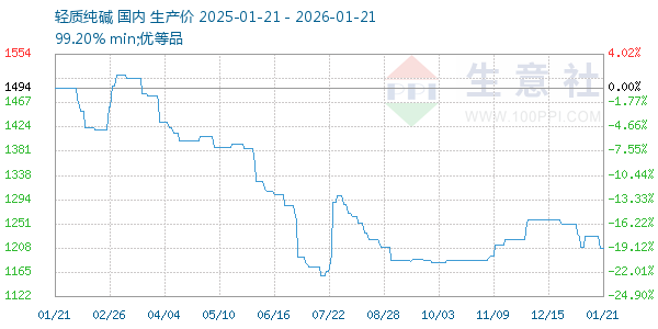 轻质纯碱走势图
