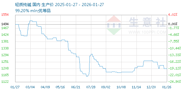 轻质纯碱走势图
