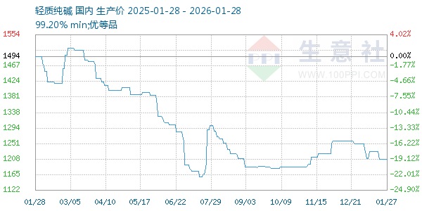 轻质纯碱走势图