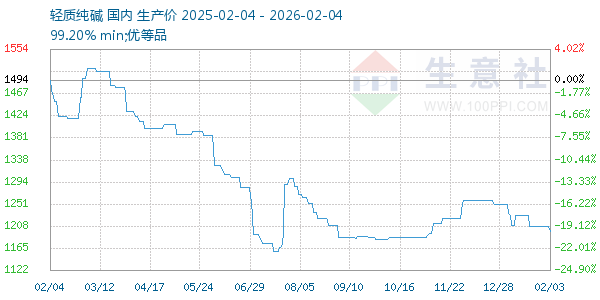 轻质纯碱走势图