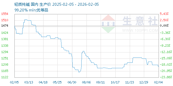 轻质纯碱走势图
