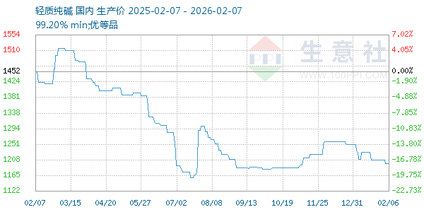 轻质纯碱走势图