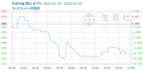 轻质纯碱走势图