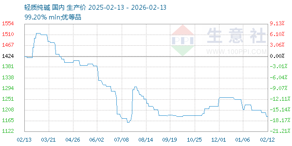 轻质纯碱走势图