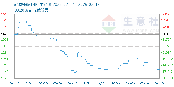 轻质纯碱走势图