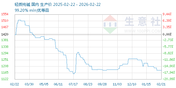 轻质纯碱走势图