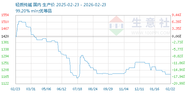 轻质纯碱走势图