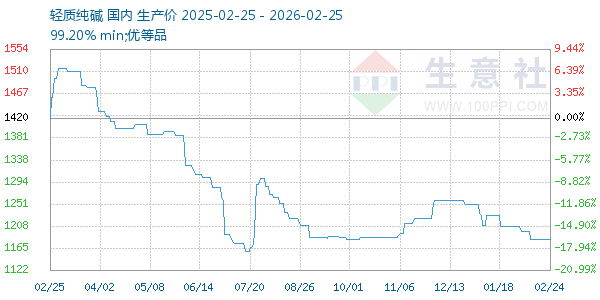 轻质纯碱走势图
