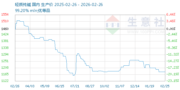 轻质纯碱走势图