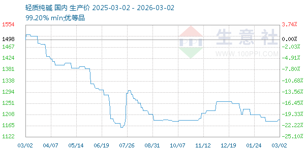轻质纯碱走势图