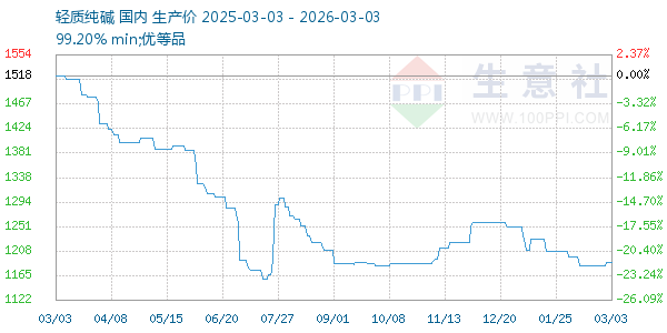 轻质纯碱走势图