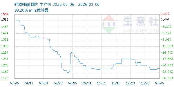 轻质纯碱走势图