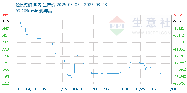 轻质纯碱走势图