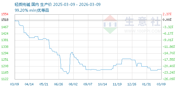 轻质纯碱走势图