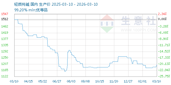 轻质纯碱走势图