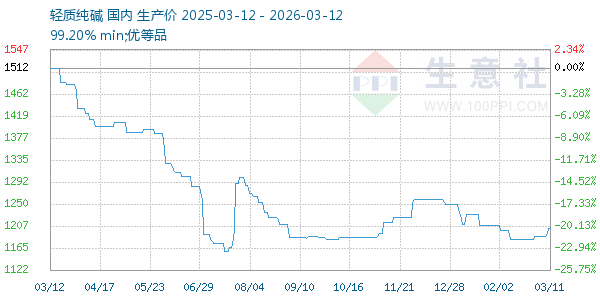 轻质纯碱走势图