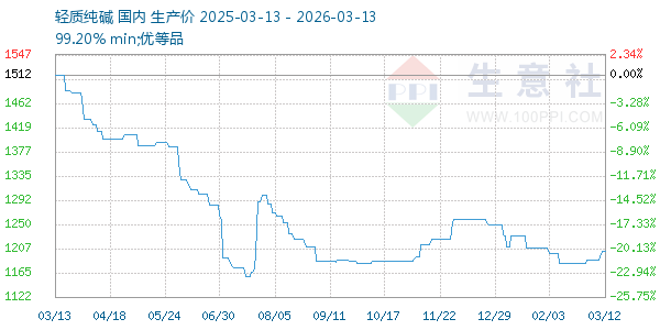 轻质纯碱走势图