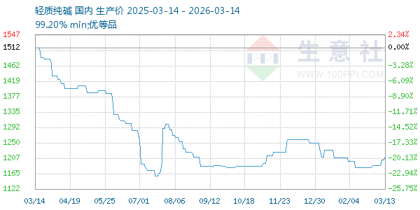 轻质纯碱走势图