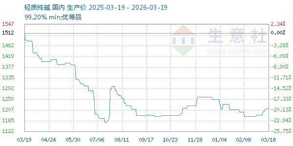 轻质纯碱走势图