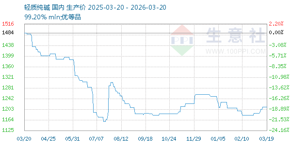 轻质纯碱走势图