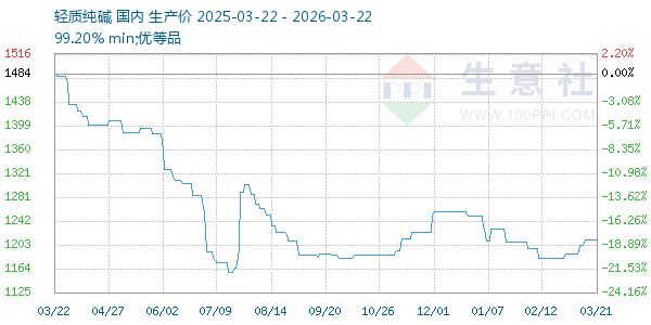 轻质纯碱走势图