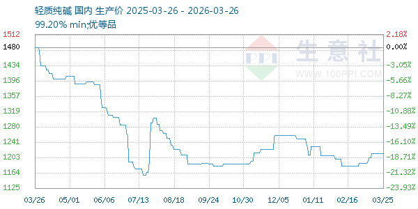 轻质纯碱走势图