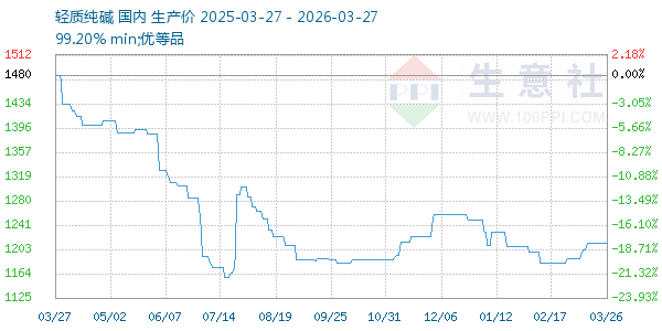 轻质纯碱走势图