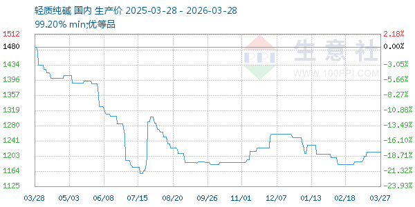 轻质纯碱走势图