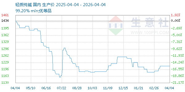 轻质纯碱走势图