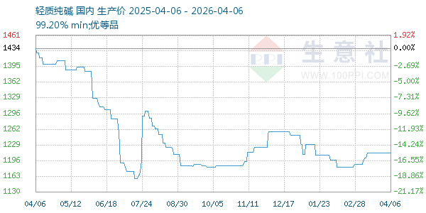 轻质纯碱走势图