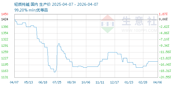 轻质纯碱走势图