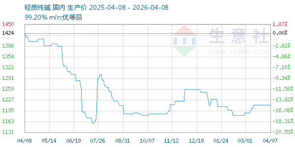 轻质纯碱走势图
