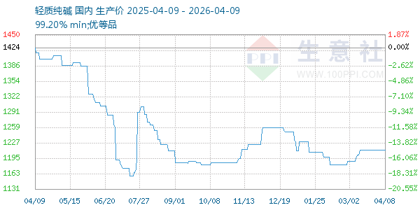 轻质纯碱走势图