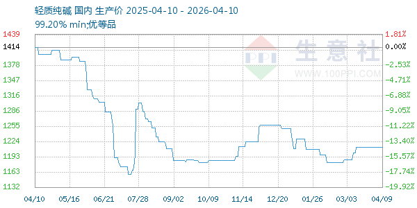 轻质纯碱走势图